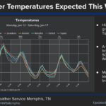 Temperatures to fluctuate significantly this week, reaching into the 60s and dropping to the 30s Temperatures will range greatly this week, with high temperatures as high as the upper 50s to low 60