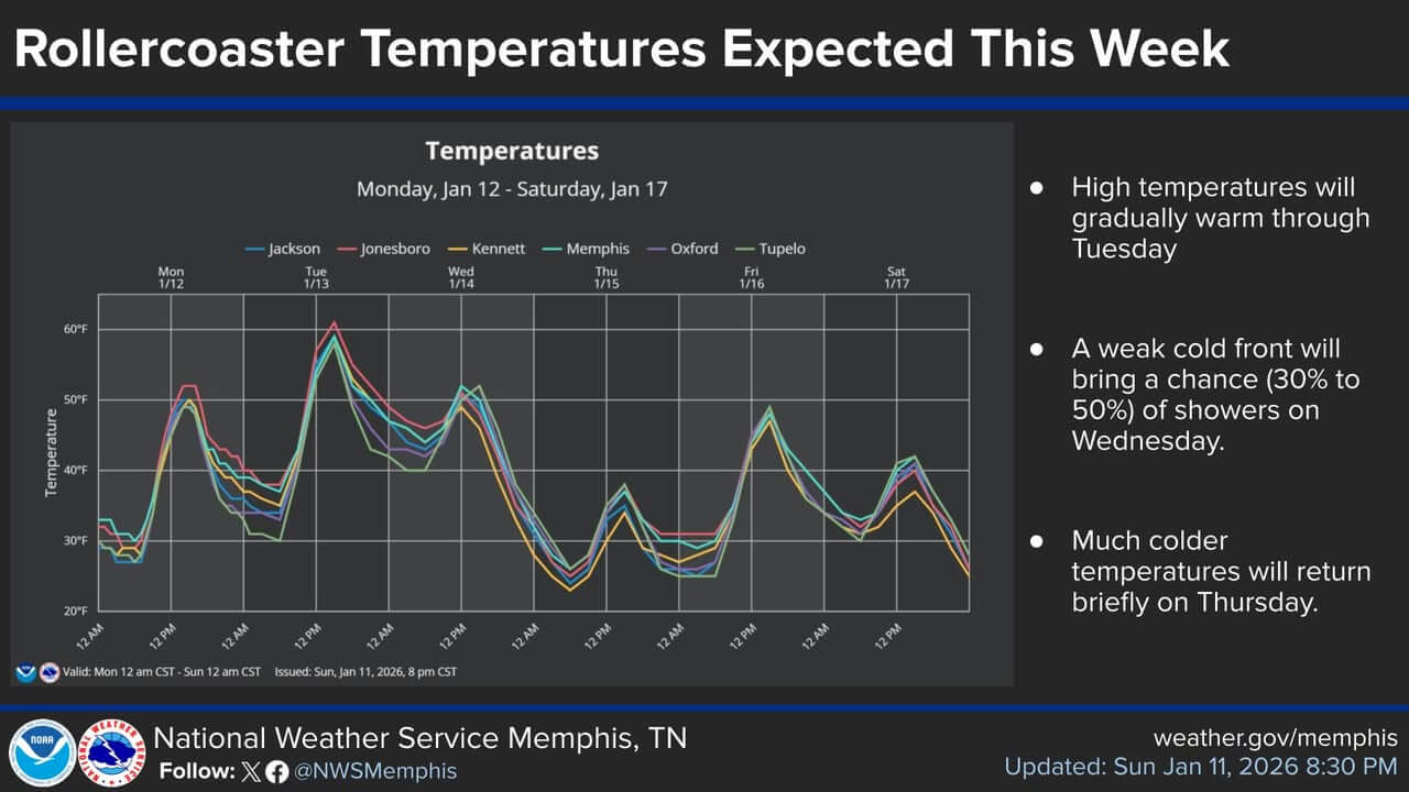 Temperatures to fluctuate significantly this week, reaching into the ...