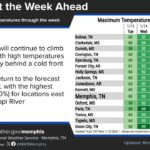 Mid-South to experience temperature fluctuations with highs around 60°F Our rollercoaster of temperatures continues tomorrow, with most of the Mid-South reaching 60°