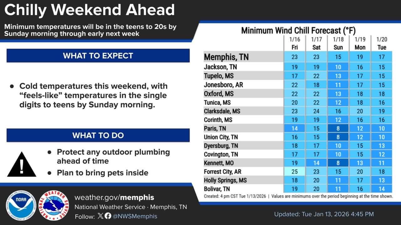 Chilly weekend forecast with highs in the 30s and 40s | Tippah News