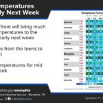 Cold Front to Bring Morning Temperatures in Teens to Mid-South This Weekend Photos from US National Weather Service Memphis Tennessee's post