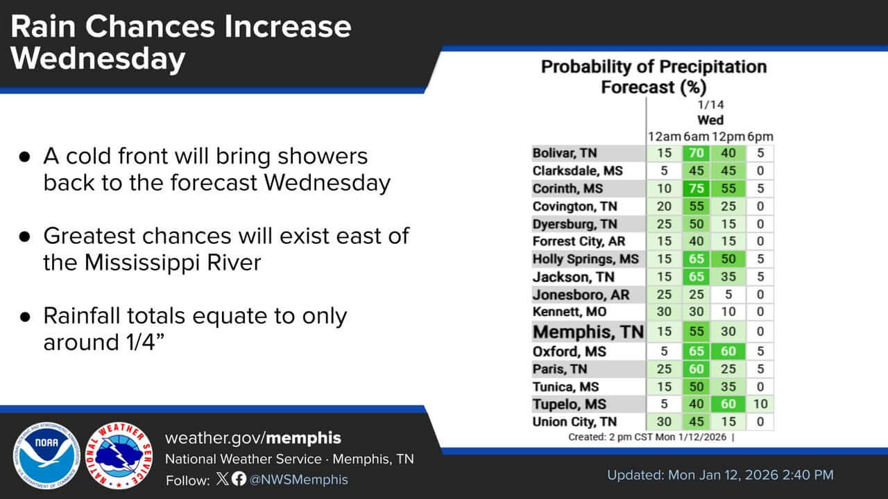 Cold front to bring increased rain chances Wednesday | Tippah News