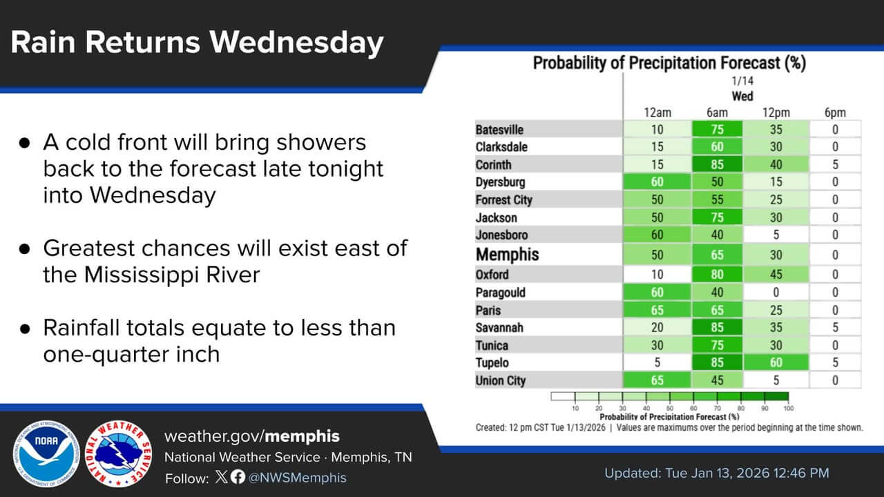 Cold front to bring increased rain chances in Lower Mississippi Valley ...