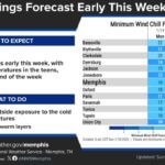 Cold front moves into Mid-South, bringing overnight drop in temperatures Another cold front will drop into the Mid-South overnight into Monday morning