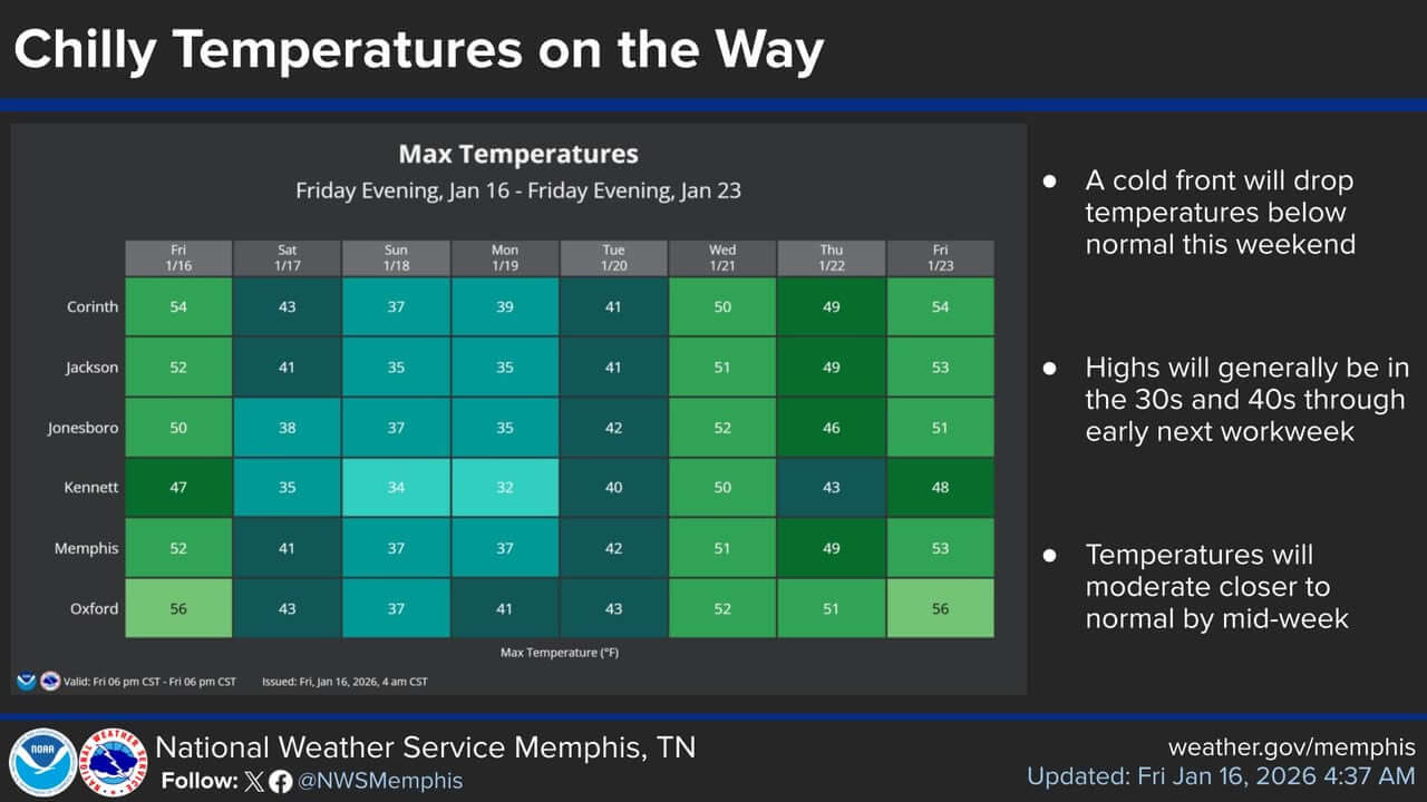 Warm-up expected in the Mid-South before weekend cold front | Tippah News