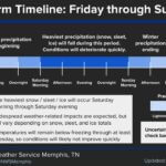 Mid-South braces for winter storm with uncertain impacts Photos from US National Weather Service Memphis Tennessee's post