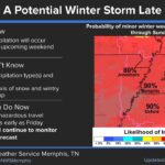 Mid-South faces uncertain winter weather forecast this weekend Photos from US National Weather Service Memphis Tennessee's post