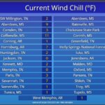 Chilly wind chills grip the region this morning Bitterly cold Wind Chills this morning