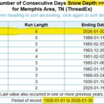 Memphis Sets New Record for Consecutive Days with 3 Inches of Snow on Ground 🧐 Here's an interesting climate tidbit for Memphis, TN