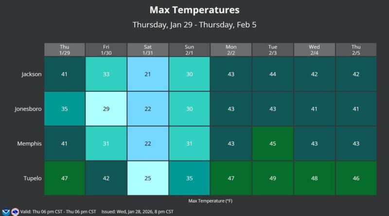 Here's a look at the high temperature forecast into next week