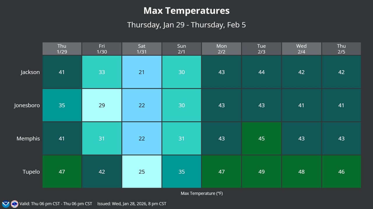 Temperatures to Warm Up Next Week After Frigid Weekend | Tippah News
