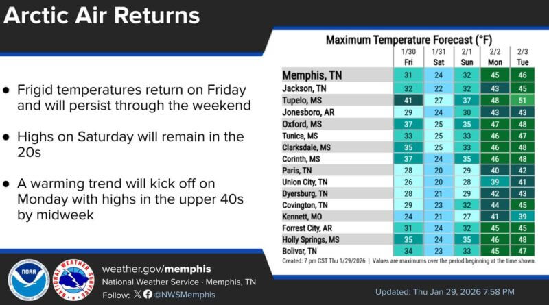 Arctic air will return on Friday with frigid temperatures in place through the weekend