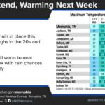 Temperatures Expected to Return to Near Normal Next Week Near normal temperatures will return next week