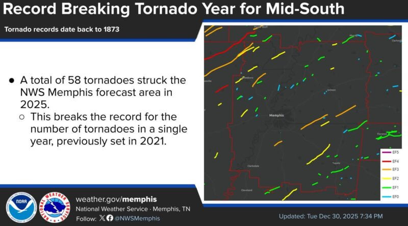 Image for: Tippah County, Mississippi Records Record-Breaking 58 Tornadoes in 2025, NWS Memphis Repor