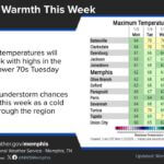 Warm Temperatures Return to Tippah County as Storms Approach This Week Image for: Warm Temperatures Return to Tippah County as Storms Approach This Week