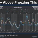 Midsouth to Experience Warmer Temperatures and Rain Next Week Photos from US National Weather Service Memphis Tennessee's post