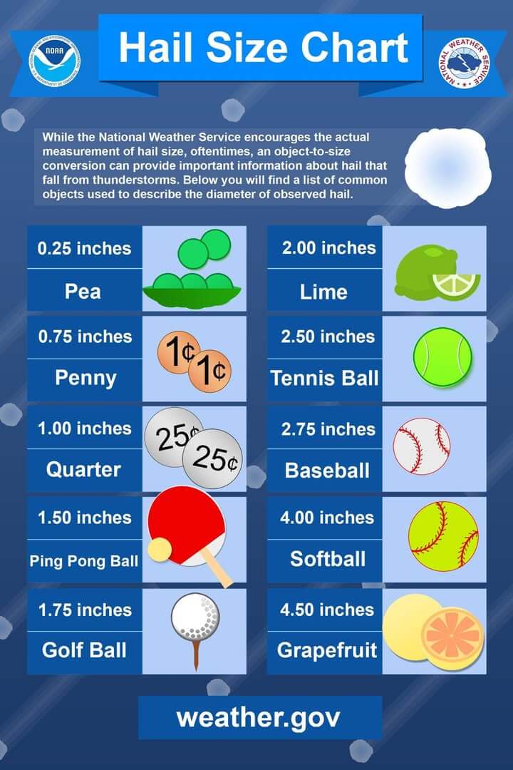 NWS: 3-inch hail can fall at 107 mph; largest U.S. hail measured 8 ...