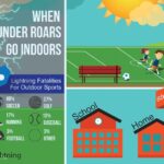Weather Service: Lightning can strike up to 10 miles; go indoors Don’t make the decision to continue playing the game be your last!