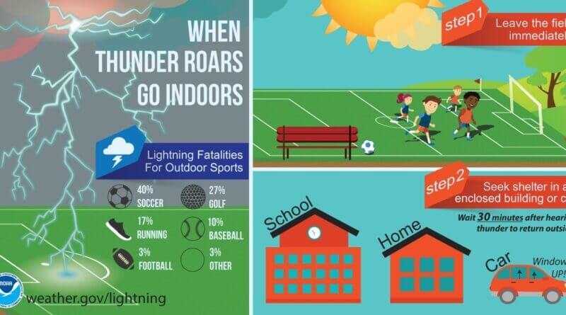 Weather Service: Lightning can strike up to 10 miles; go indoors Don’t make the decision to continue playing the game be your last!