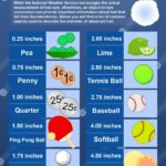 Record-Holding 8-Inch Hailstone Falls in the U.S. Did you know that a 3-inch hailstone can fall to the ground as fast as 107 mph?
