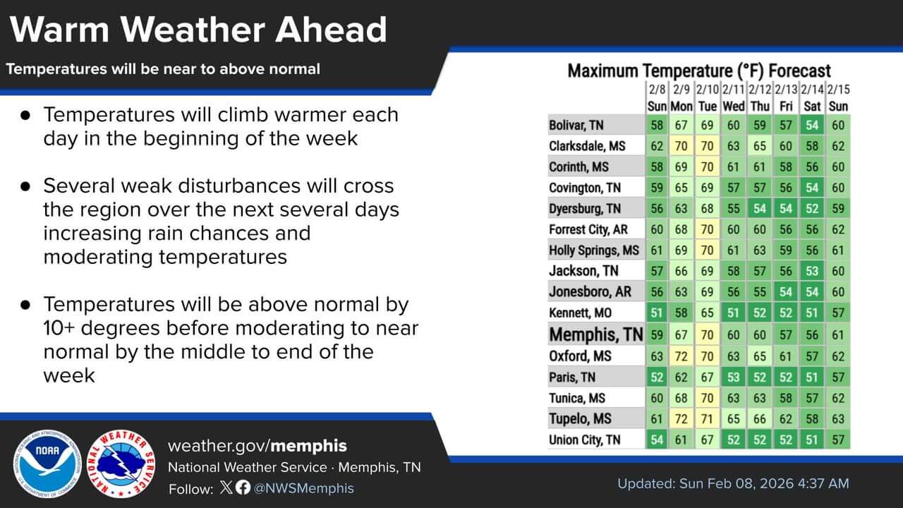 Above-normal temperatures expected to start the week, with highs likely ...
