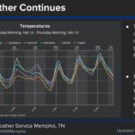 Temperatures Above Normal Expected Into Next Week, Rain Returns This Weekend Photos from US National Weather Service Memphis Tennessee's post