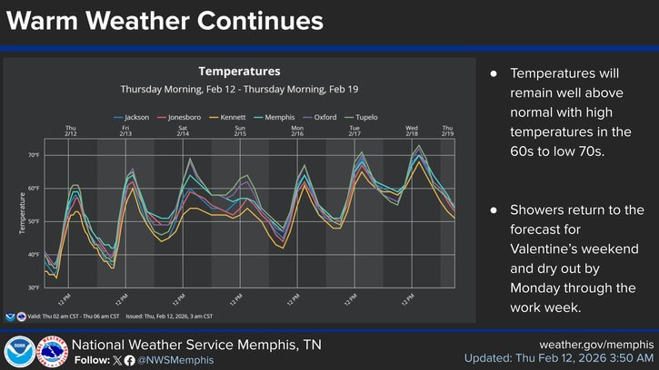 Photos from US National Weather Service Memphis Tennessee's post