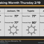 Warm temperatures to persist this week, with record highs expected Thursday Above average temperatures will continue this week with record setting warmth on tap for Thursday