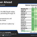 Rain to end later today as high pressure returns to Mid-South Rain will come to an end later today as high pressure builds back into the Mid-South through mid-wee