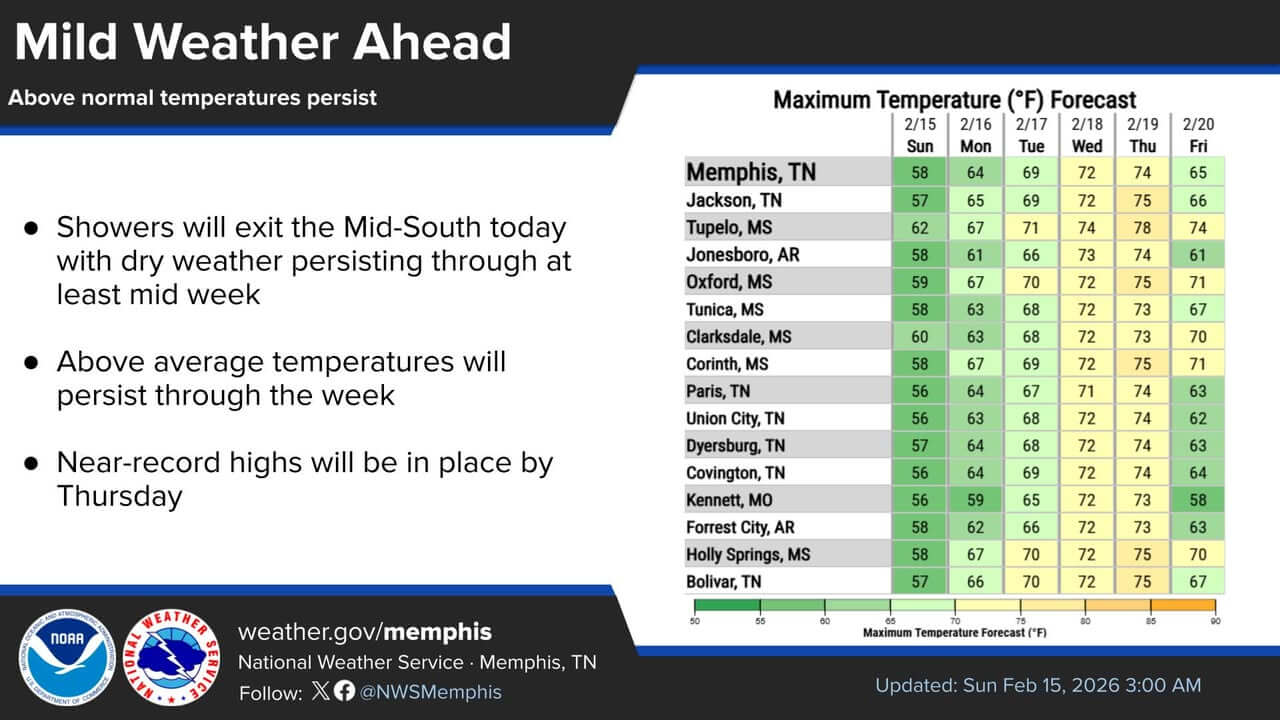 Rain to end later today as high pressure returns to Mid-South | Tippah News