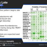 Showers and thunderstorms return to Mid-South Wednesday; gusty winds through Thursday An unsettled weather pattern will bring shower and thunderstorm chances back to the Mid-South beginn