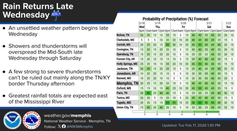 Showers and thunderstorms return to Mid-South Wednesday; gusty winds through Thursday An unsettled weather pattern will bring shower and thunderstorm chances back to the Mid-South beginn