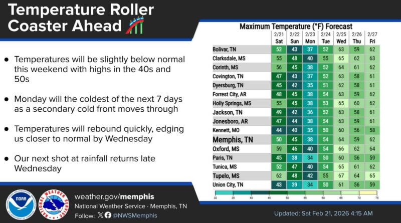 Get ready for a temperature roller coaster here in the Mid-South as a secondary cold front moves thr