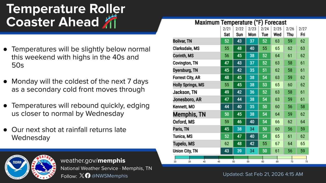 Secondary cold front brings Arctic air to Mid-South; Monday to be ...
