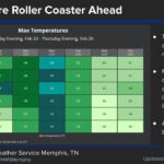 NWS Memphis: Cold fronts will bring subfreezing mornings Sunday through Tuesday Photos from US National Weather Service Memphis Tennessee's post