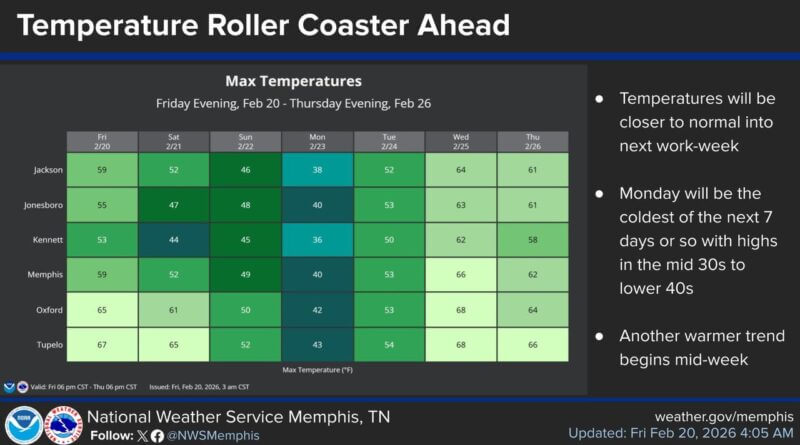 NWS Memphis: Cold fronts will bring subfreezing mornings Sunday through Tuesday Photos from US National Weather Service Memphis Tennessee's post