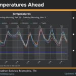 NWS: Temperatures about 20 degrees below normal Tuesday Be sure to bundle up today!