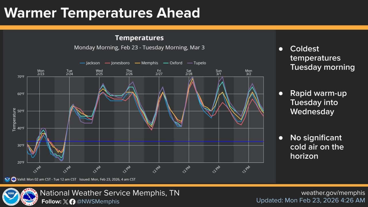NWS: Temperatures about 20 degrees below normal Tuesday | Tippah News