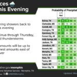 Light showers move across Mid-South; isolated thunderstorm possible Some light showers continue to move across the Mid-South, with rain chances continuing to increase o