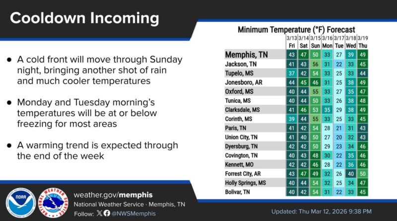 Temperatures warm through weekend, plunge after Sunday cold front Temperatures will warm through this weekend ahead of a cold front Sunday
