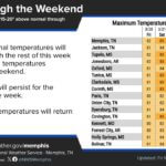 Temperatures to climb into the 80s through weekend, forecasters say After what was a very chilly start to the work week, we will be ending in the 80s across the area