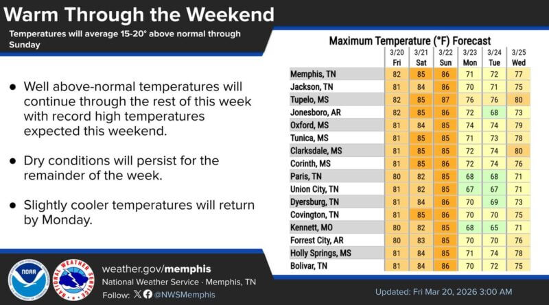 Temperatures to climb into the 80s through weekend, forecasters say After what was a very chilly start to the work week, we will be ending in the 80s across the area