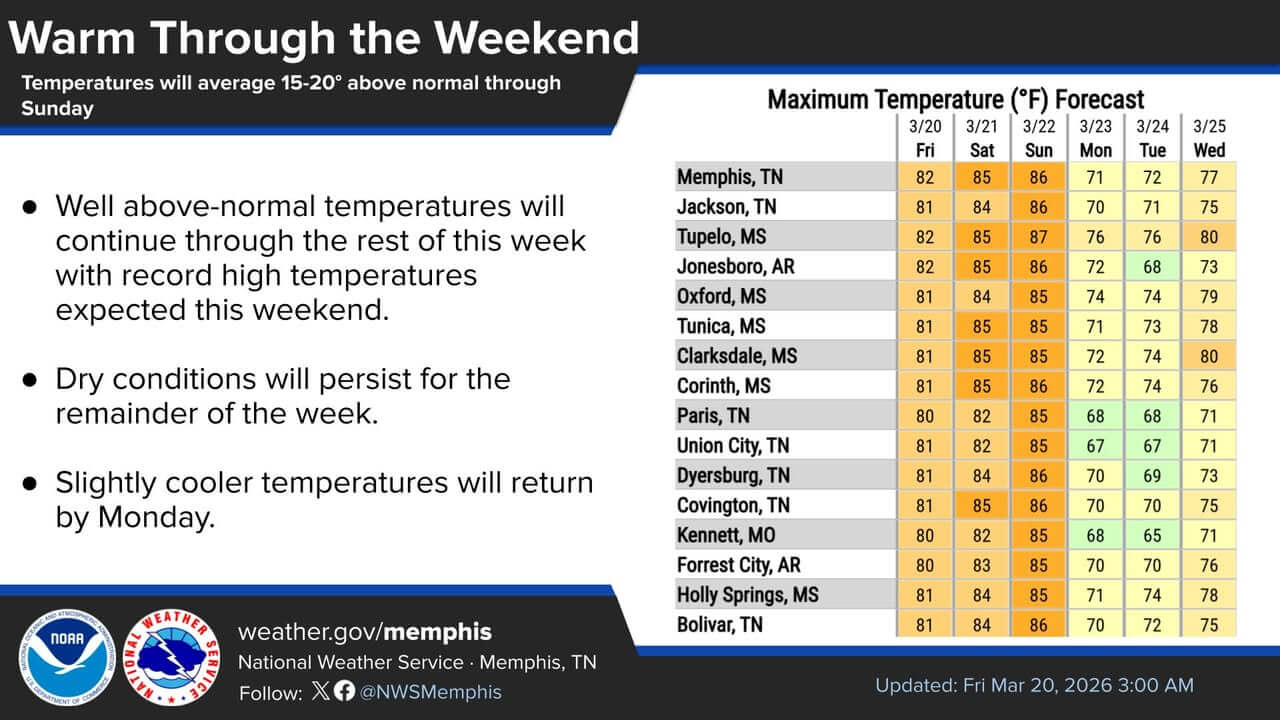 Temperatures to climb into the 80s through weekend, forecasters say ...