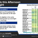 Gusty winds of 25-30 mph expected, forecasters say Wind speeds will be on the gustier side today, with gusts upwards of 25 to 30 mph by the afternoon