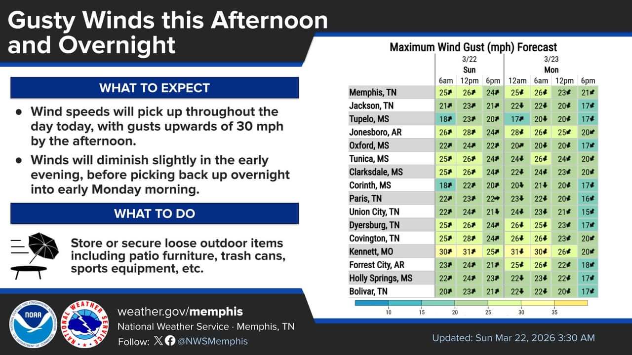 Gusty winds of 25-30 mph expected, forecasters say | Tippah News