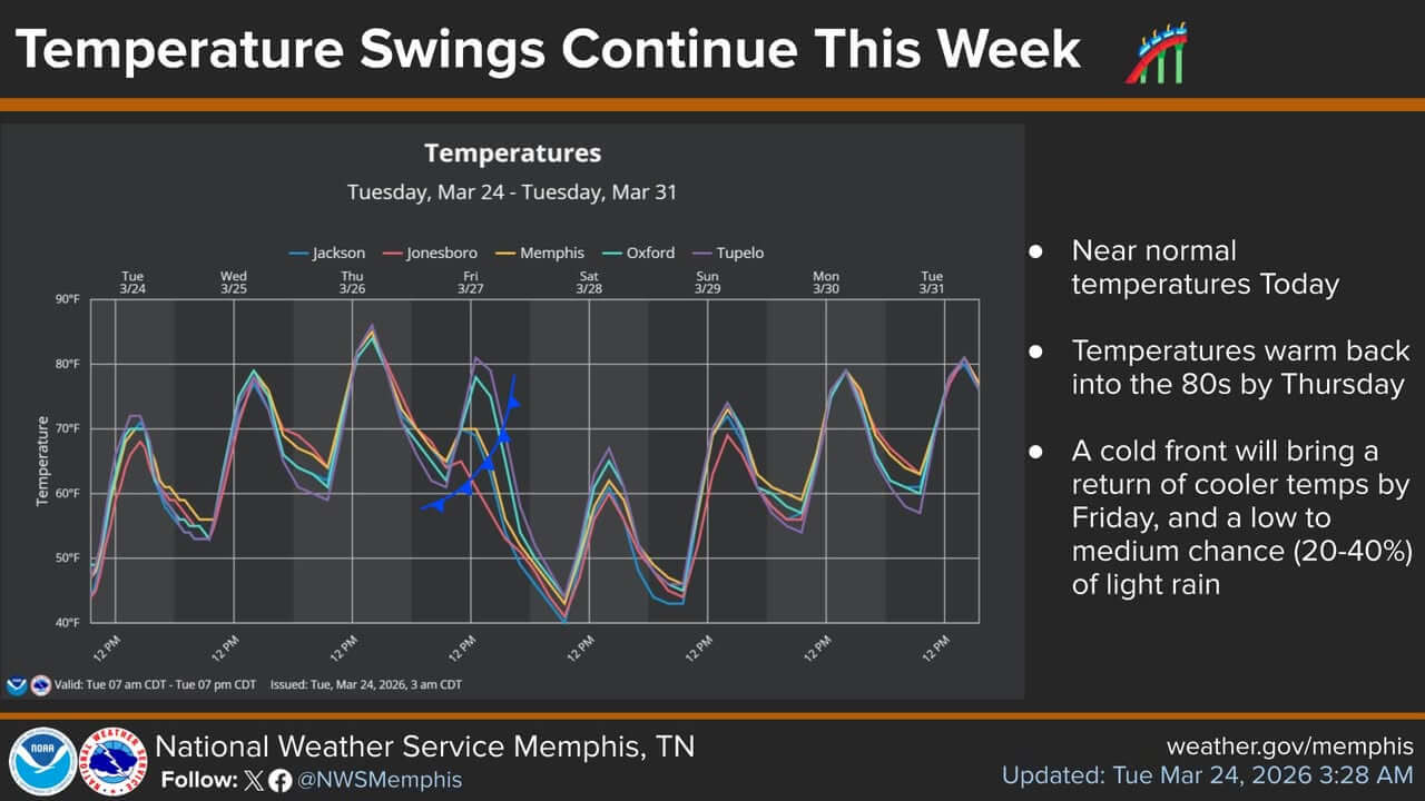Record highs possible Thursday before weekend cooldown, meteorologists ...