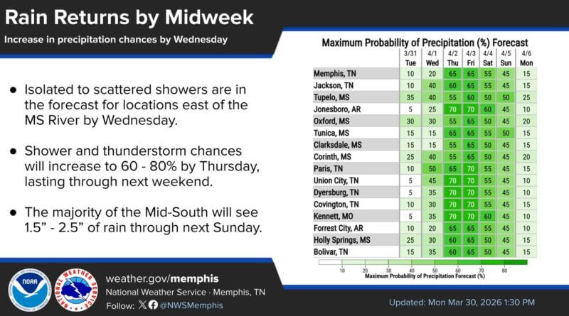 Temperatures to Reach Mid-80s by Wednesday; Rain Chances Rise Later in Week Temperatures will continue to climb through midweek, with high temperatures reaching the mid 80s by