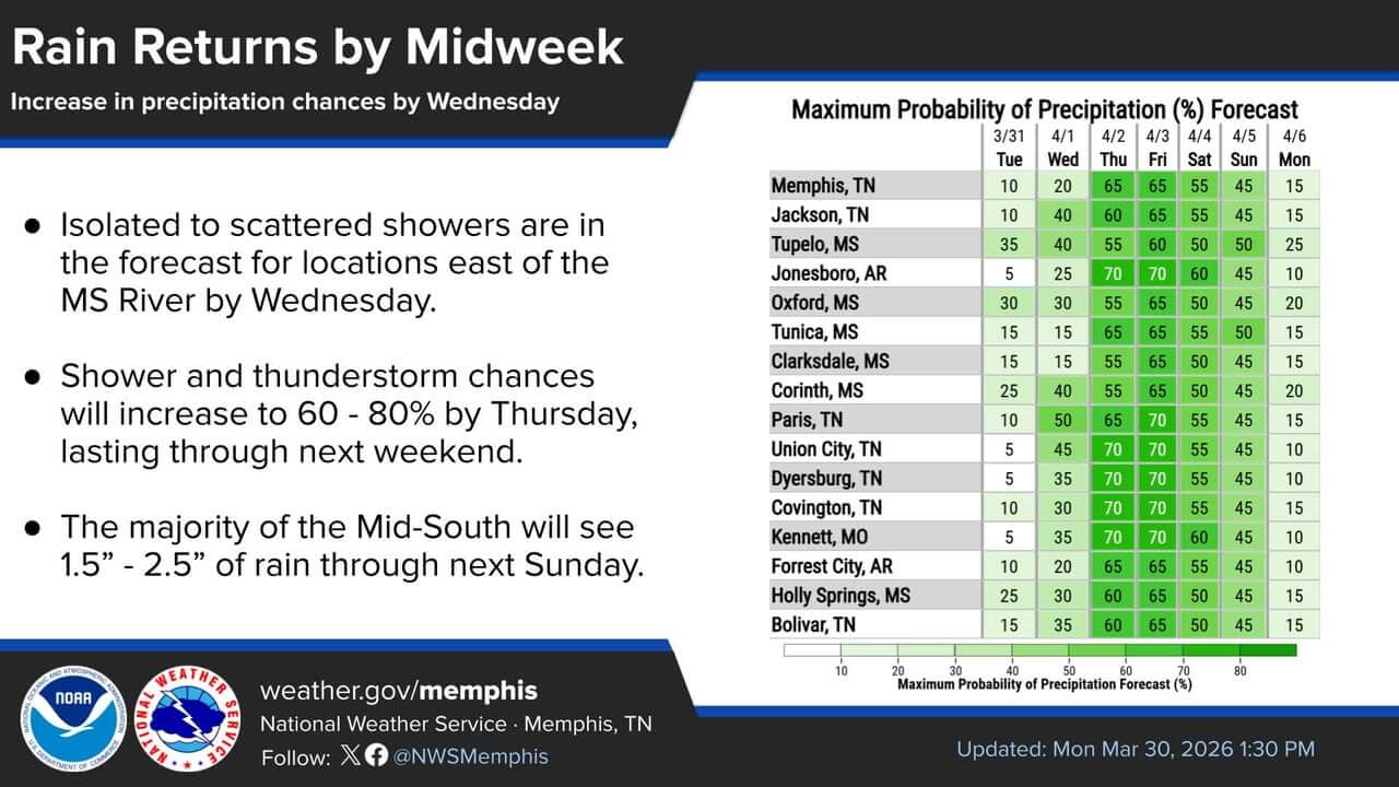 Temperatures to Reach Mid-80s by Wednesday; Rain Chances Rise Later in ...