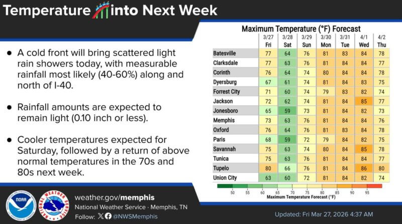Cold front brings gusty winds, light showers to Mid-South, NWS says Photos from US National Weather Service Memphis Tennessee's post