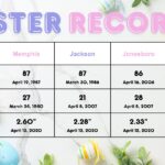 Easter day sees highs in the 60s, social media post says A beautiful day unfolded for the Easter holiday with maximum temperatures today in the 60s